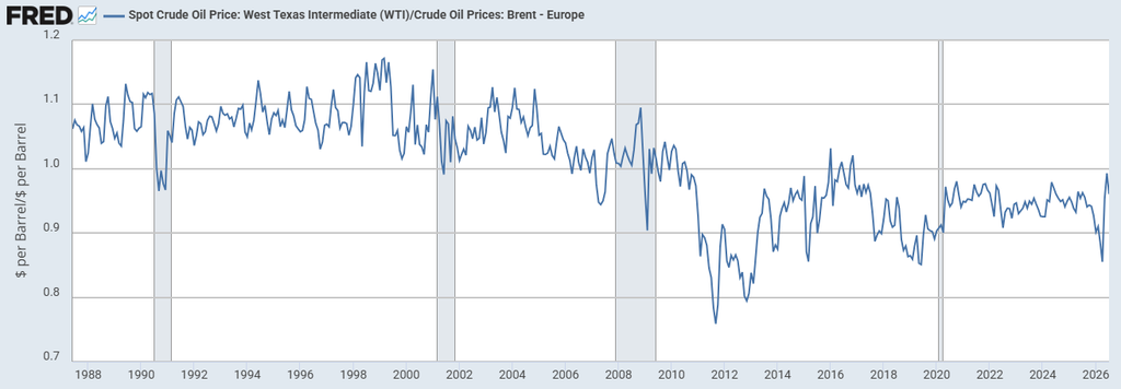 A FRED economic chart illustrating the historical ratio or price spread between West Texas Intermediate (WTI) and Brent crude oil from the late 1980s to the present, highlighting macroeconomic shifts and global energy supply chain anomalies.