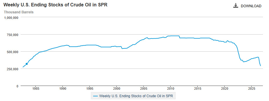 A line chart showing the Weekly U.S. Ending Stocks of Crude Oil in the Strategic Petroleum Reserve (SPR). The graph highlights a precipitous decline in recent years, illustrating the depletion of the U.S. buffer against global oil supply shocks.